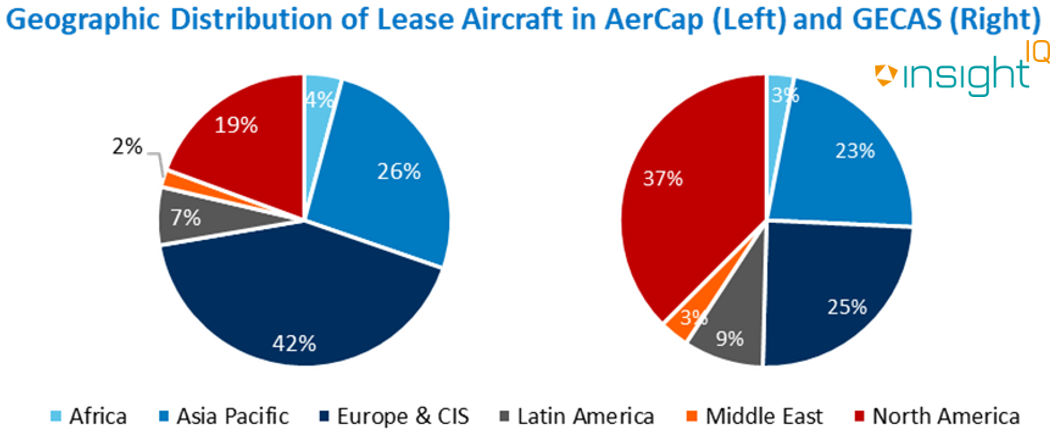 Geographic Distribution of Lease aircraft in Aercap & Gecas